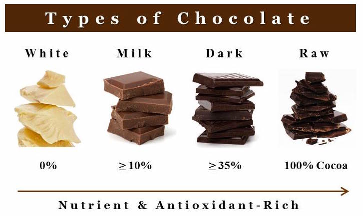 Chocolate With Different Porcentage Of Cocoa Chocolate With Different Porcentage Of Cocoa
